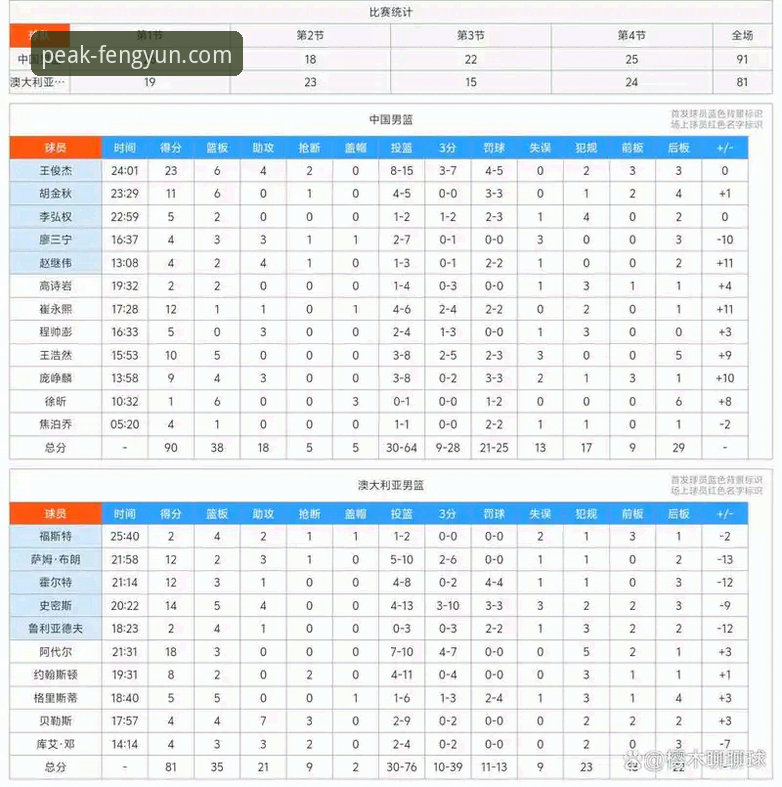 中国男篮91-81力克澳大利亚！王俊杰23分率队逆转，风云体育平台深度评测